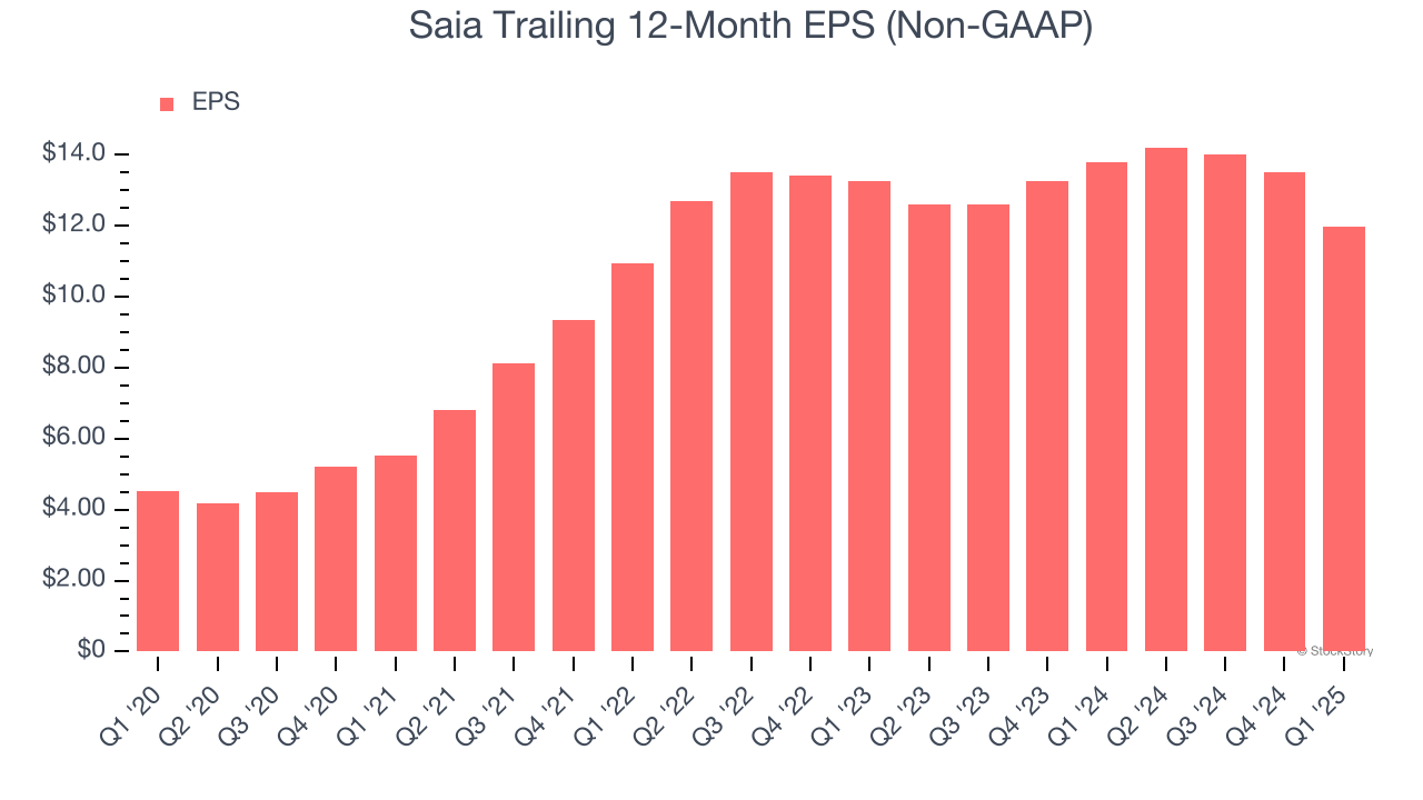 Saia Trailing 12-Month EPS (Non-GAAP)