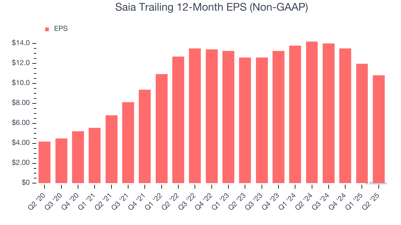 Saia Trailing 12-Month EPS (Non-GAAP)