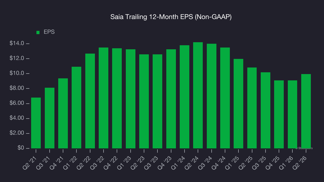 Saia Trailing 12-Month EPS (Non-GAAP)