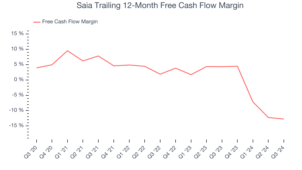 Saia Trailing 12-Month Free Cash Flow Margin