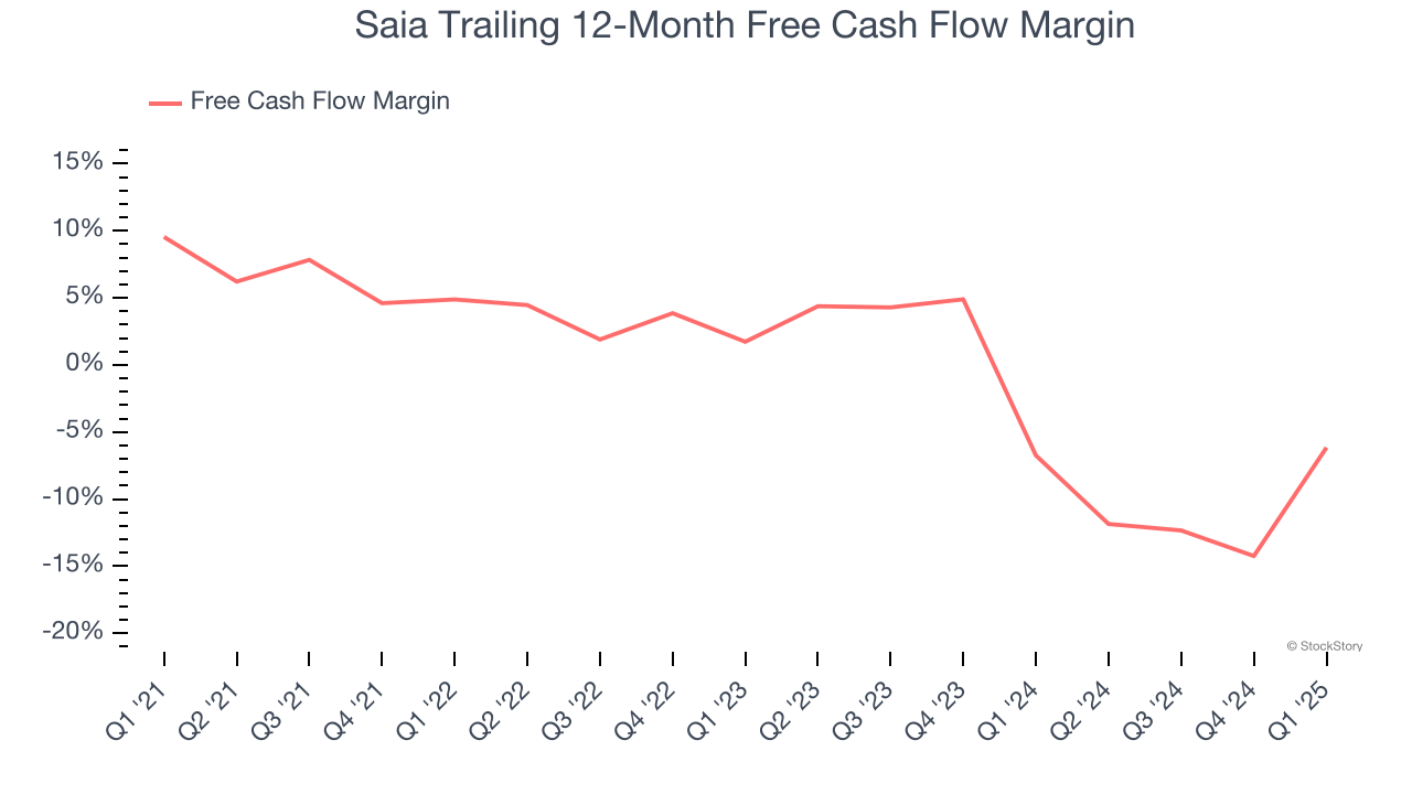 Saia Trailing 12-Month Free Cash Flow Margin
