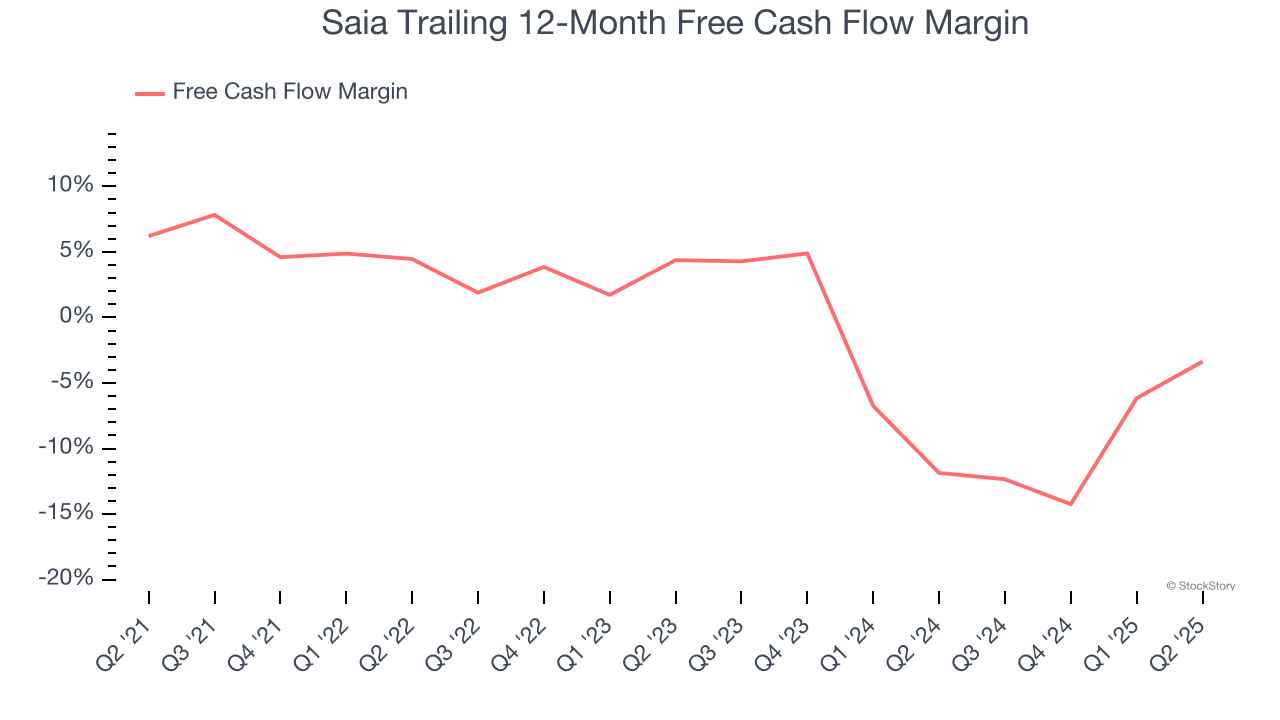 Saia Trailing 12-Month Free Cash Flow Margin