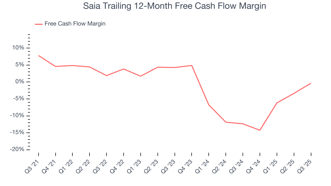 Saia Trailing 12-Month Free Cash Flow Margin