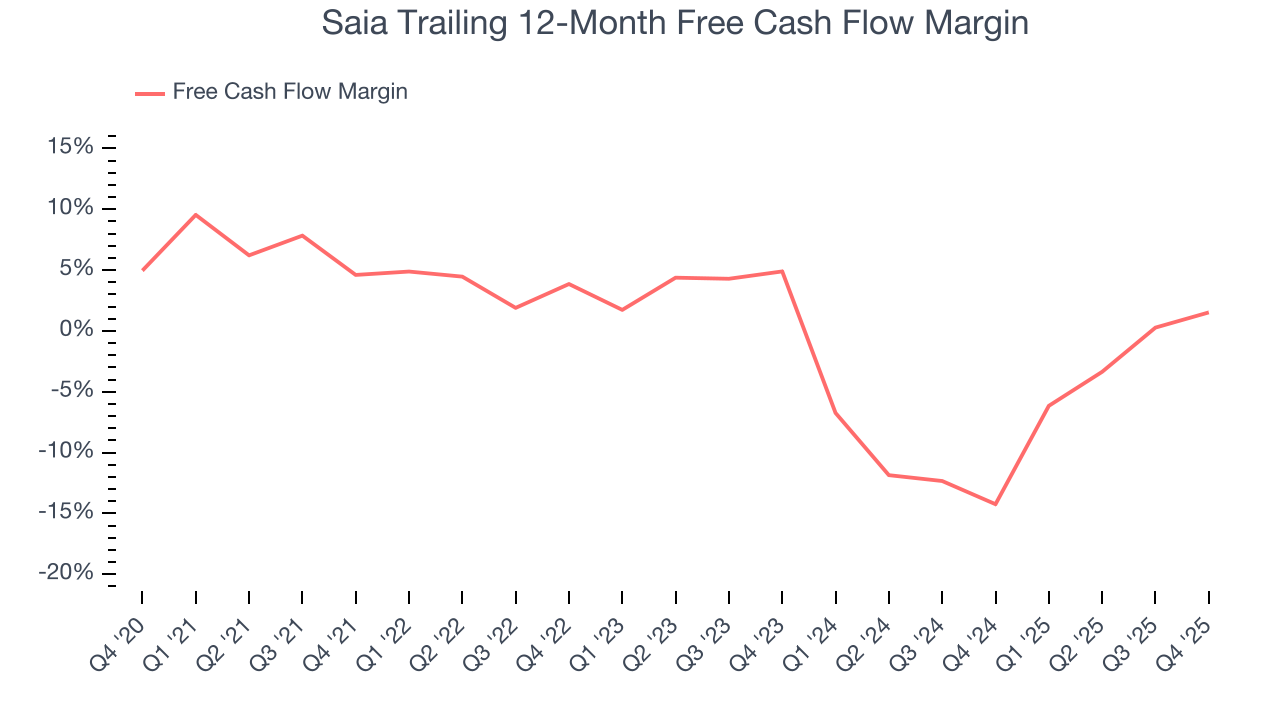 Saia Trailing 12-Month Free Cash Flow Margin