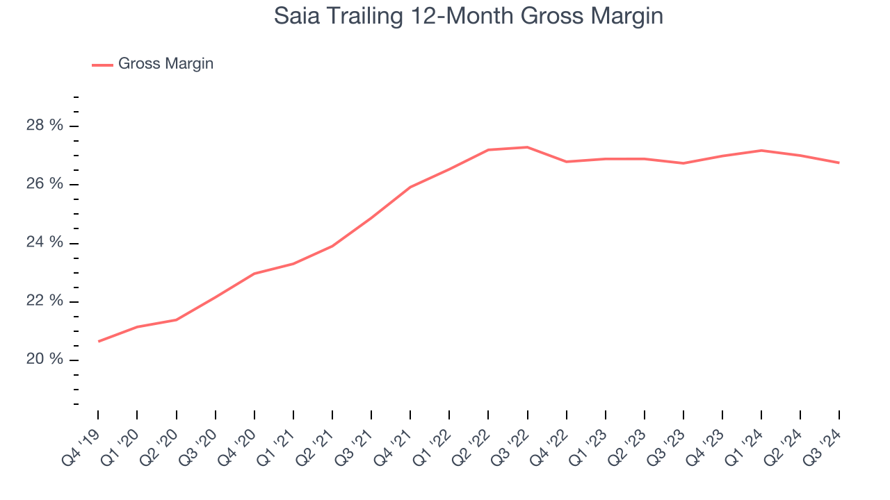 Saia Trailing 12-Month Gross Margin