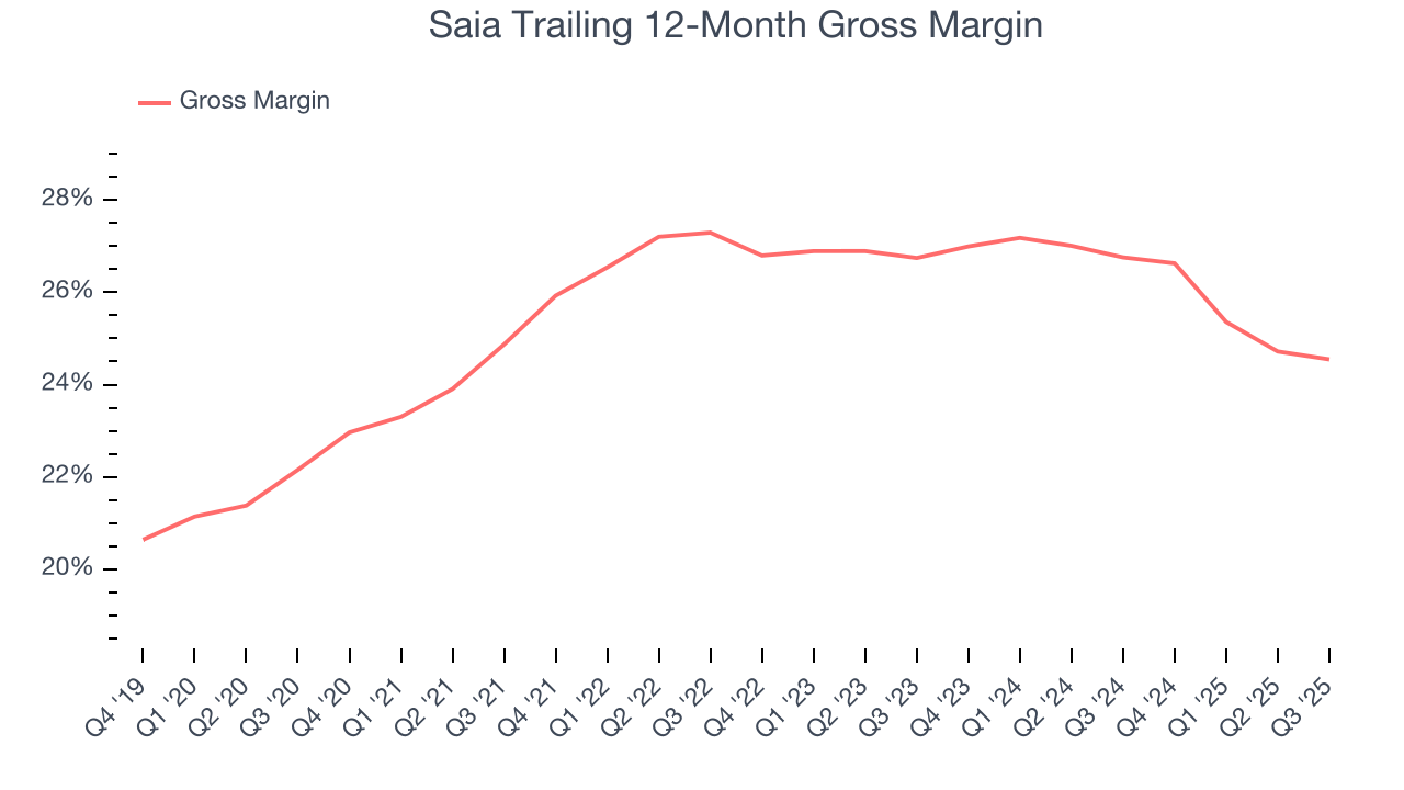 Saia Trailing 12-Month Gross Margin