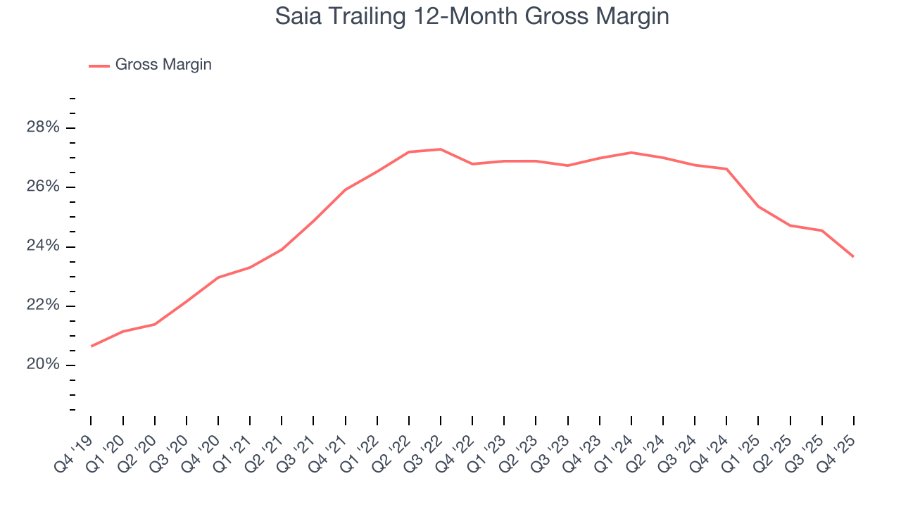Saia Trailing 12-Month Gross Margin