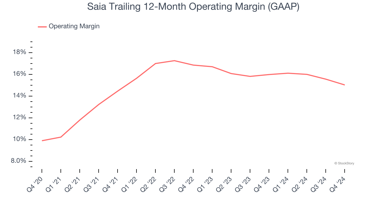 Saia Trailing 12-Month Operating Margin (GAAP)