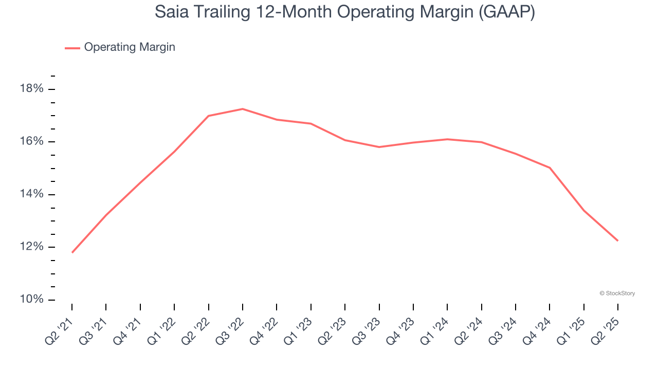 Saia Trailing 12-Month Operating Margin (GAAP)