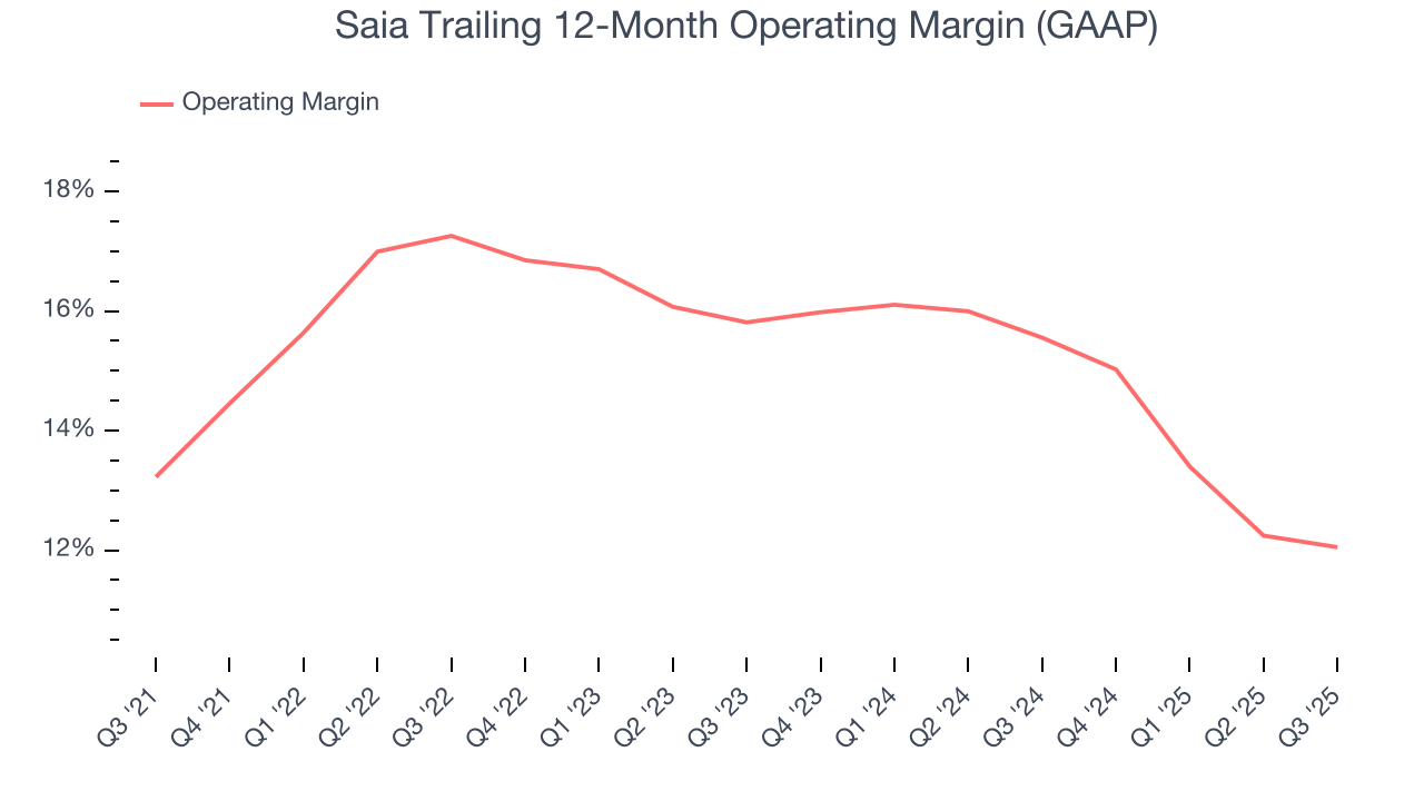 Saia Trailing 12-Month Operating Margin (GAAP)