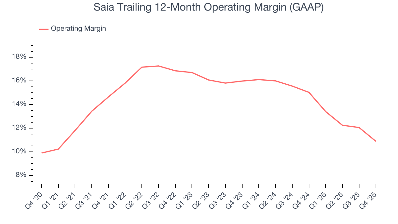 Saia Trailing 12-Month Operating Margin (GAAP)