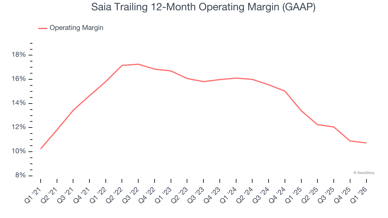 Saia Trailing 12-Month Operating Margin (GAAP)