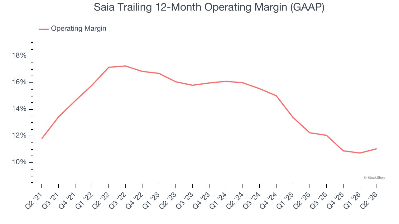 Saia Trailing 12-Month Operating Margin (GAAP)