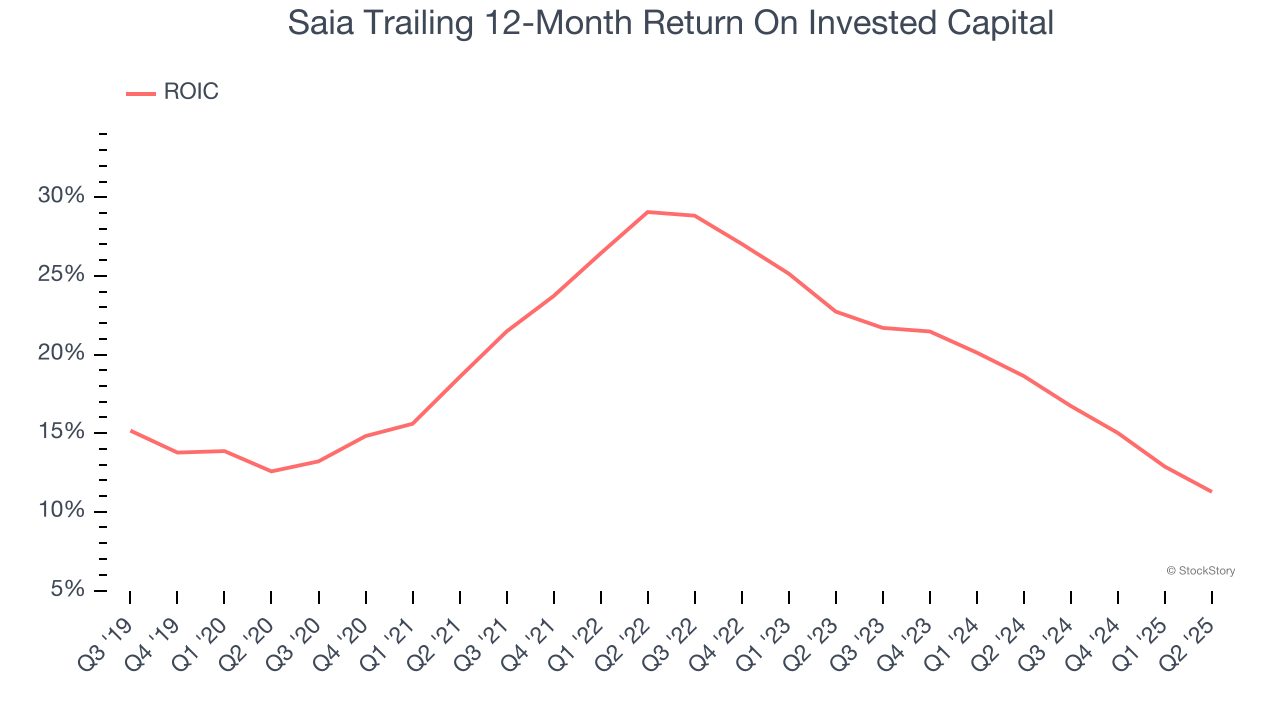 Saia Trailing 12-Month Return On Invested Capital