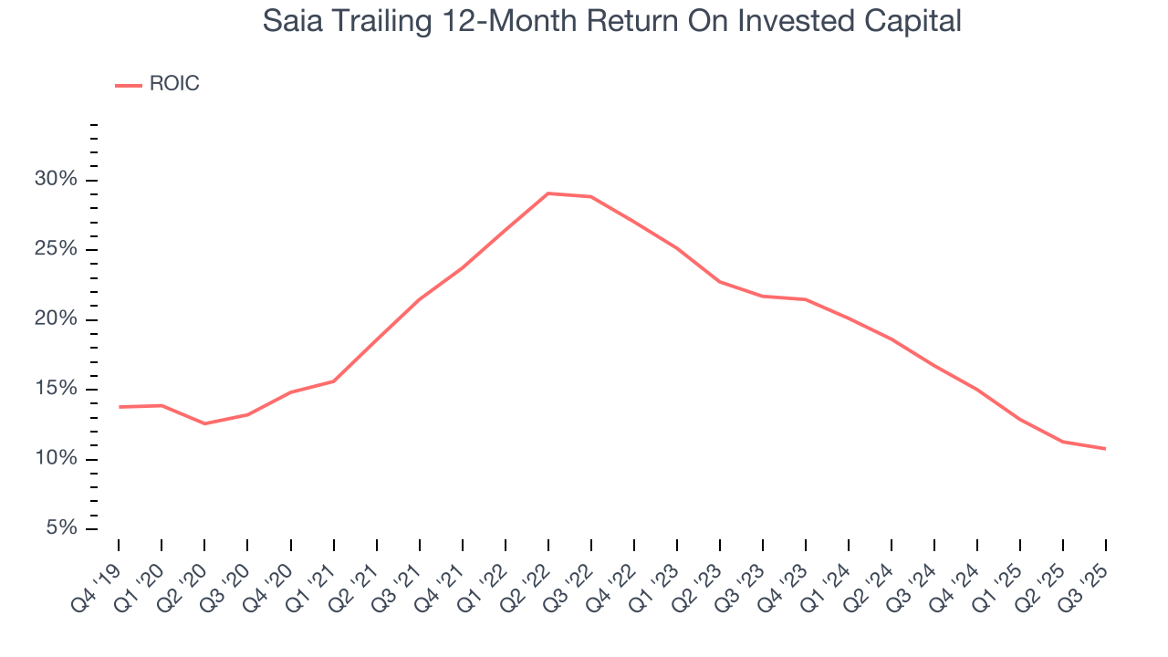 Saia Trailing 12-Month Return On Invested Capital