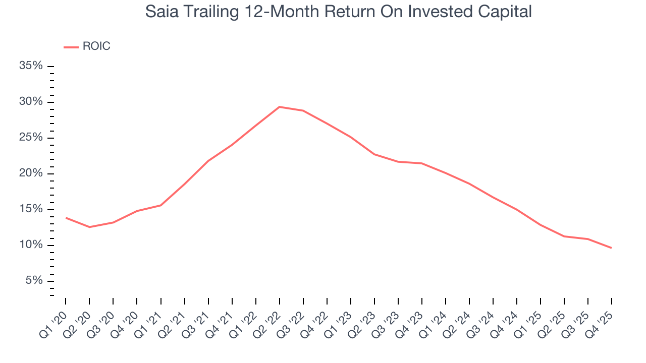 Saia Trailing 12-Month Return On Invested Capital