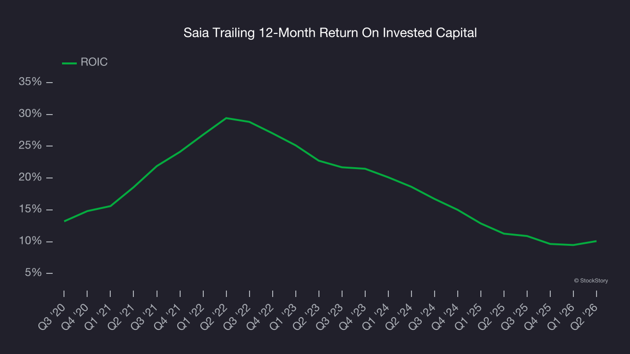 Saia Trailing 12-Month Return On Invested Capital
