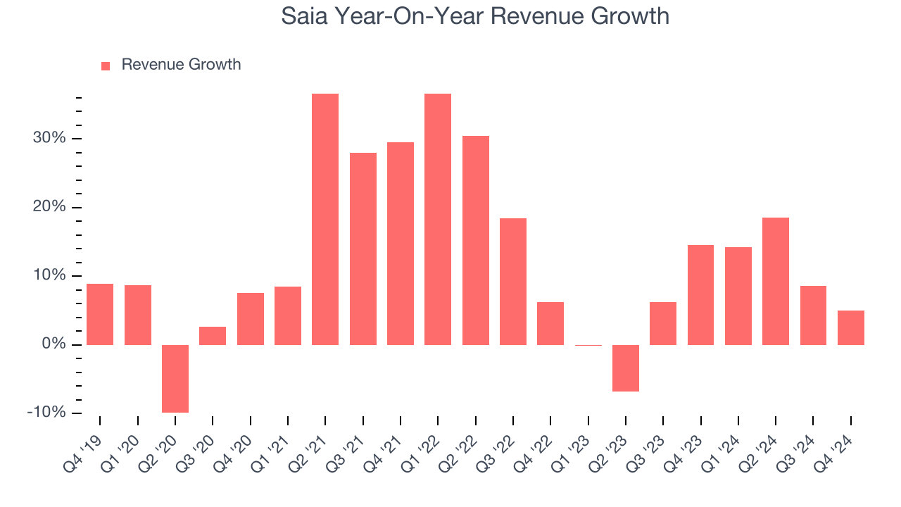 Saia Year-On-Year Revenue Growth