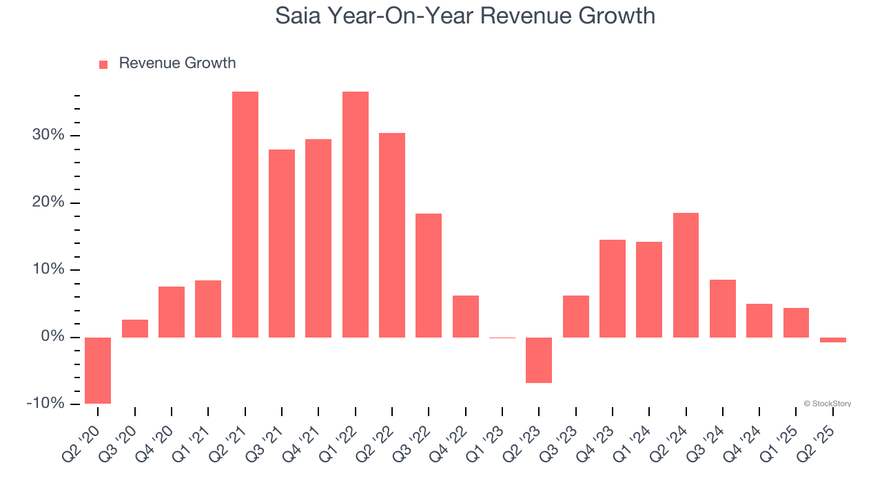 Saia Year-On-Year Revenue Growth
