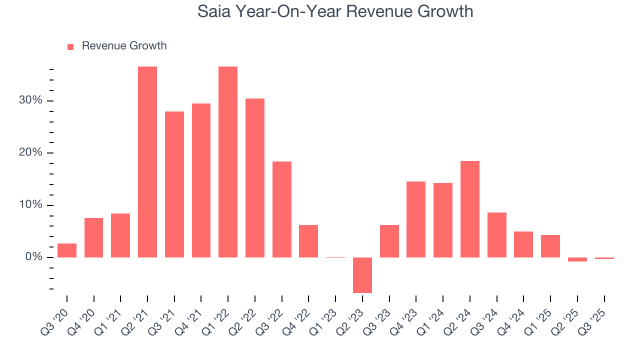Saia Year-On-Year Revenue Growth