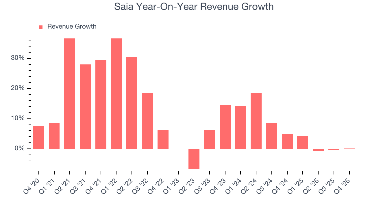 Saia Year-On-Year Revenue Growth