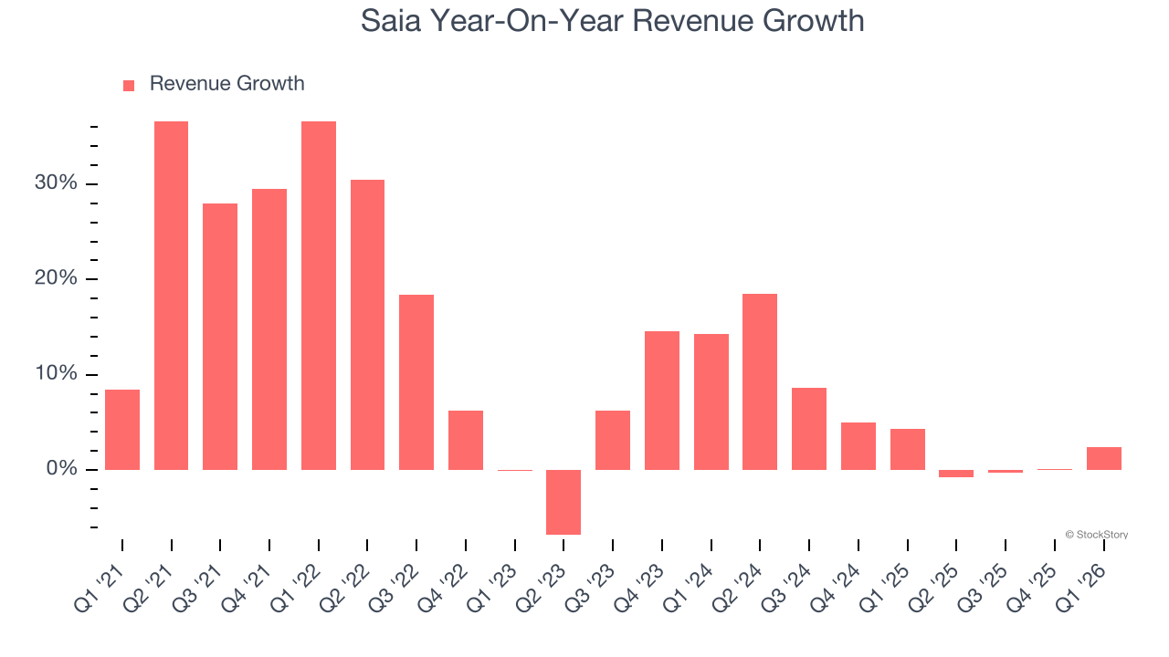 Saia Year-On-Year Revenue Growth