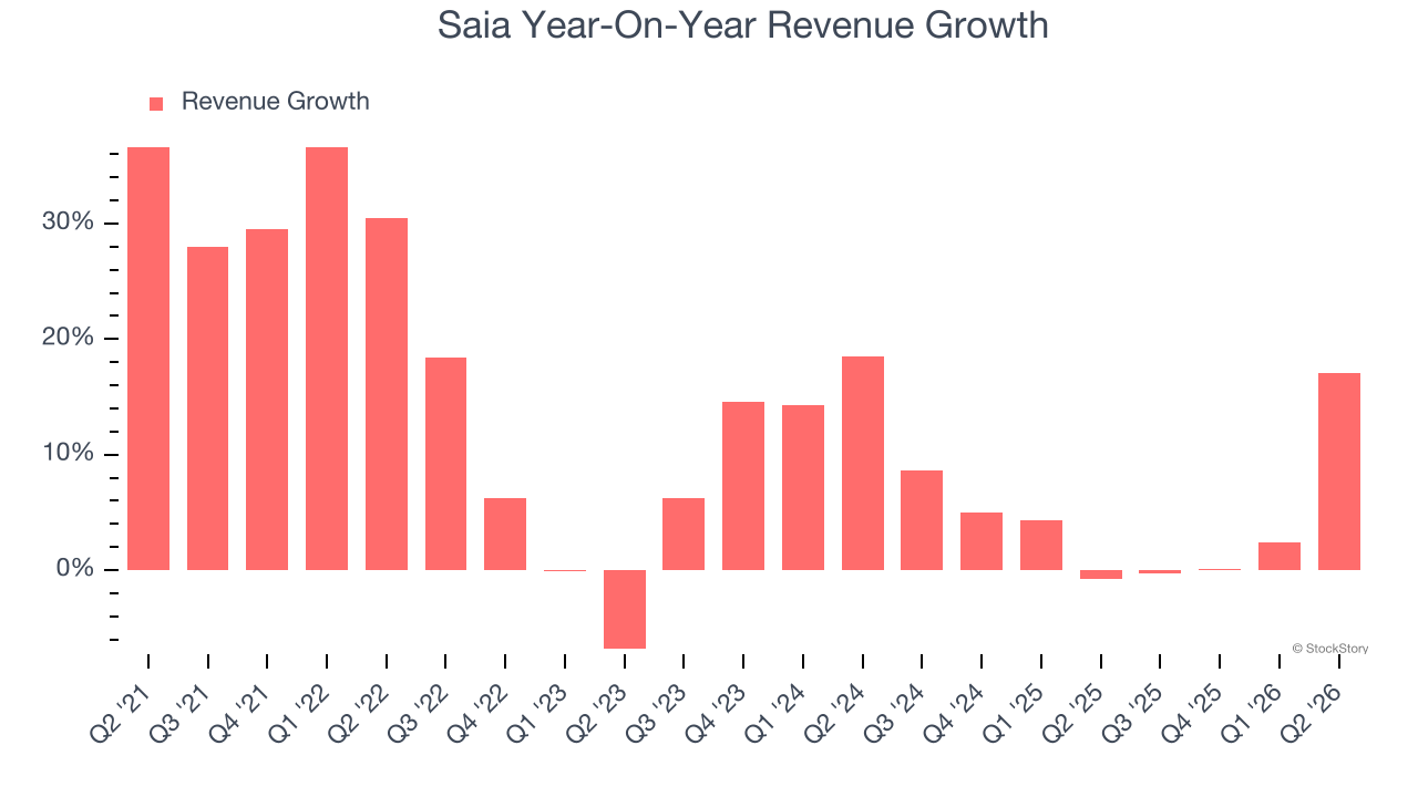 Saia Year-On-Year Revenue Growth