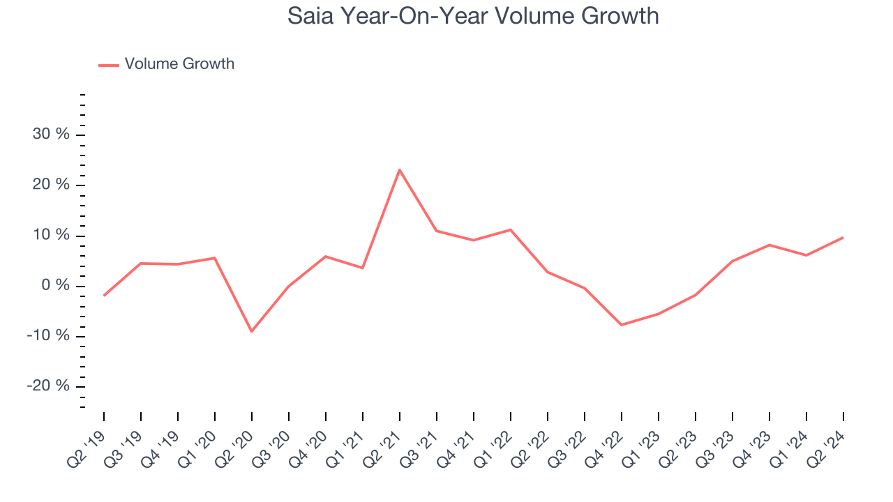 Saia Year-On-Year Volume Growth