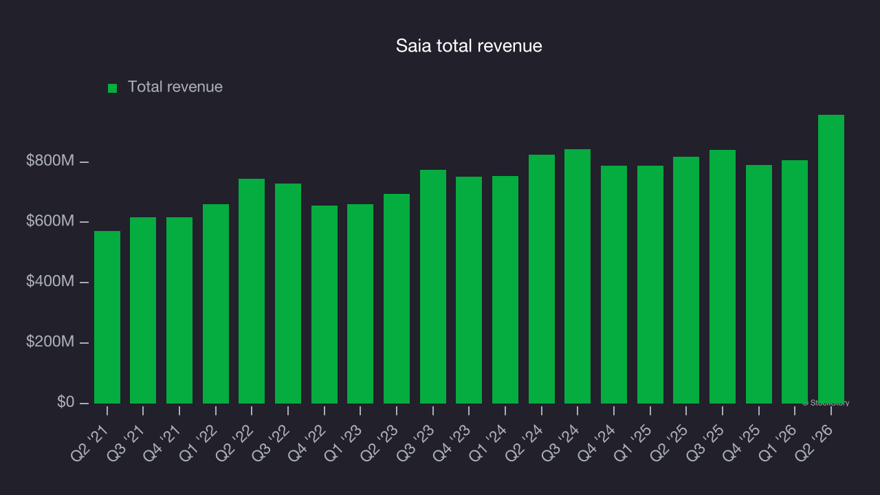 Saia total revenue