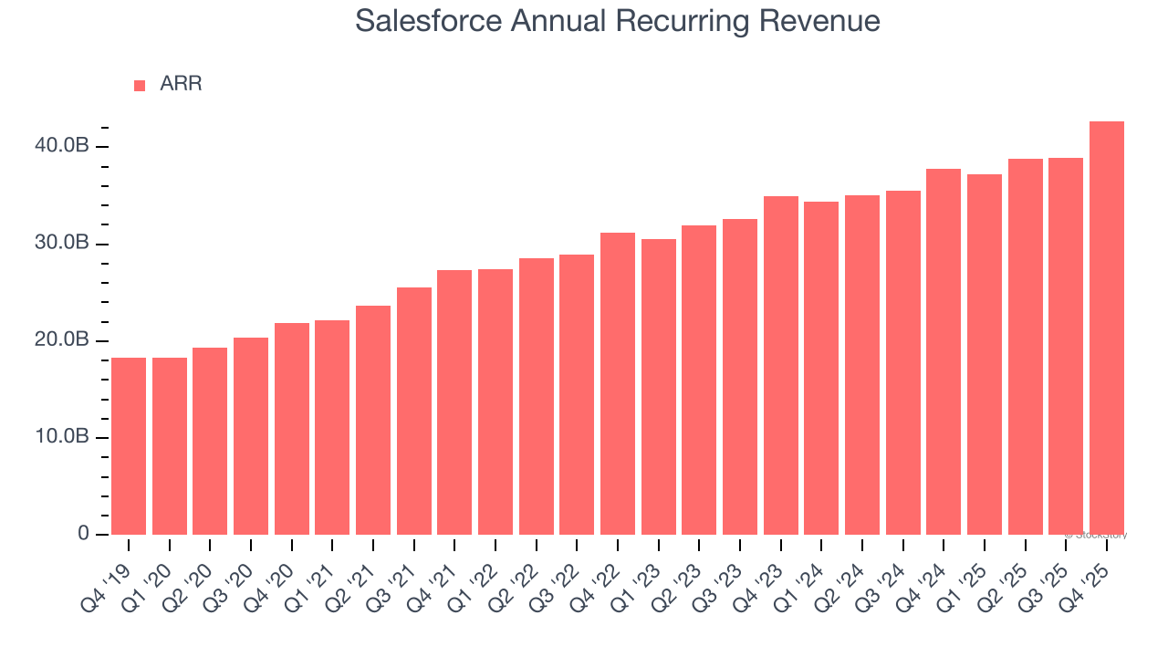 Salesforce Annual Recurring Revenue