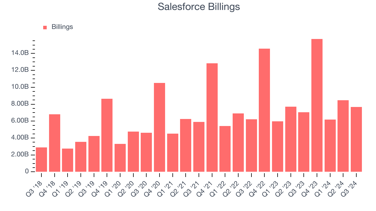 Salesforce Billings