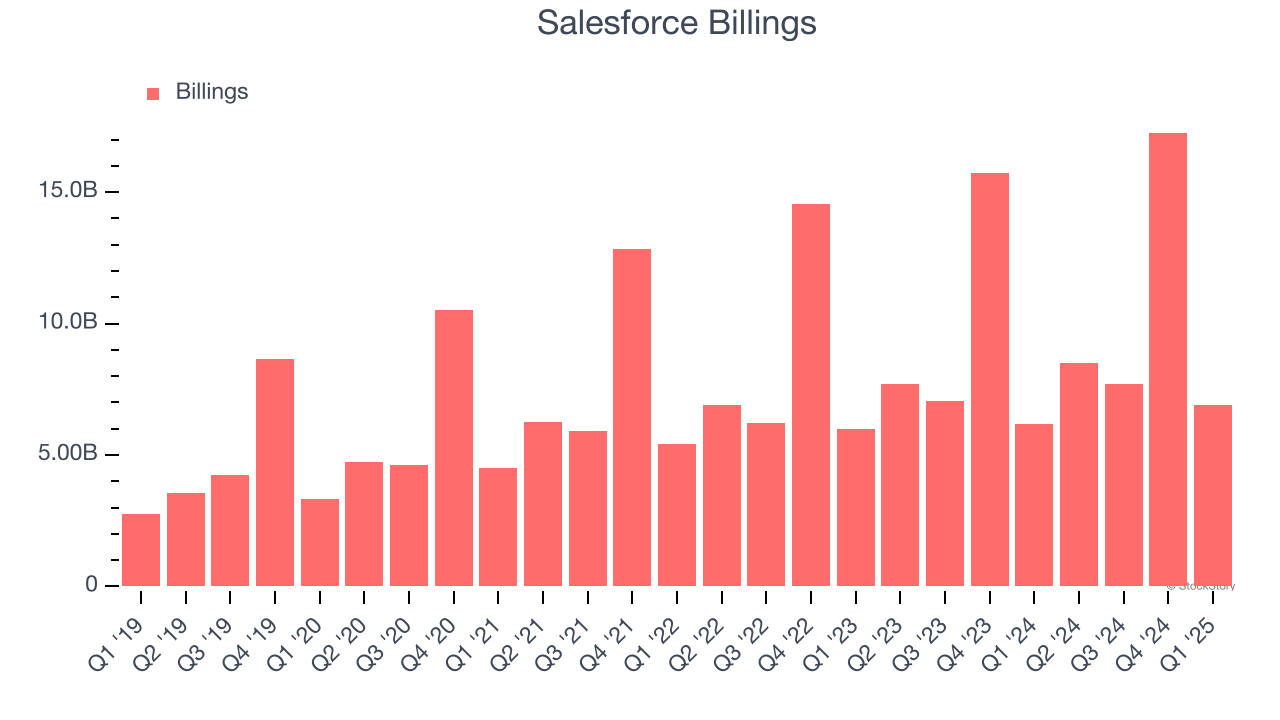 Salesforce Billings