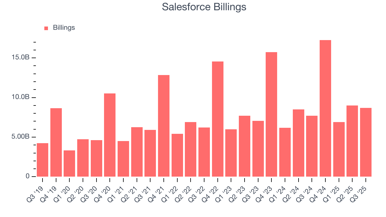 Salesforce Billings