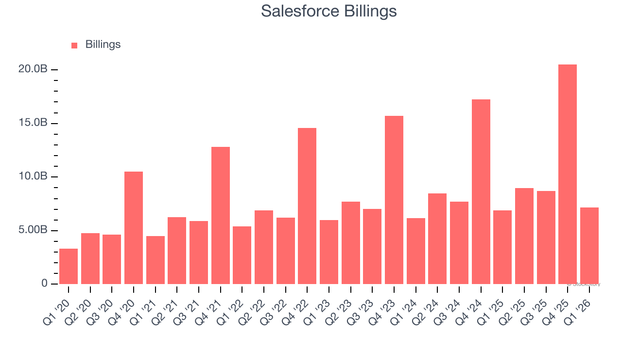 Salesforce Billings