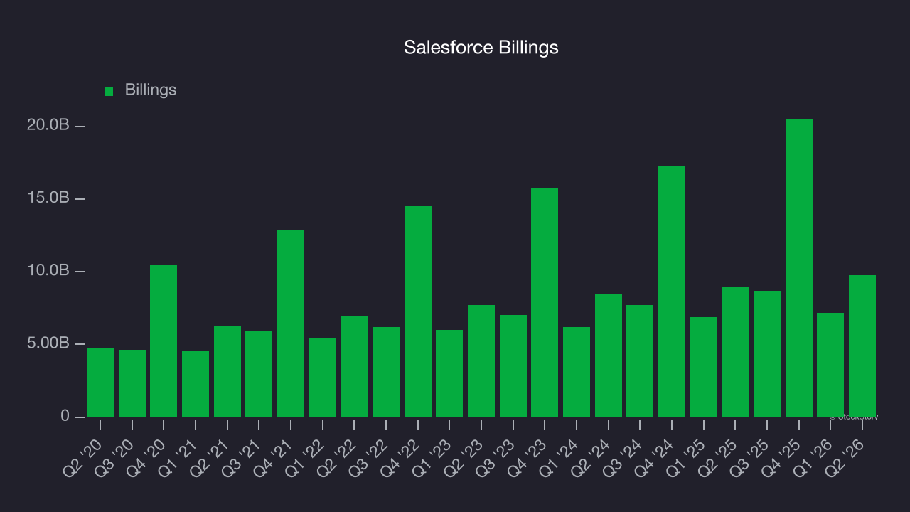 Salesforce Billings