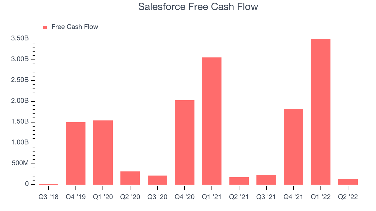 Salesforce Free Cash Flow