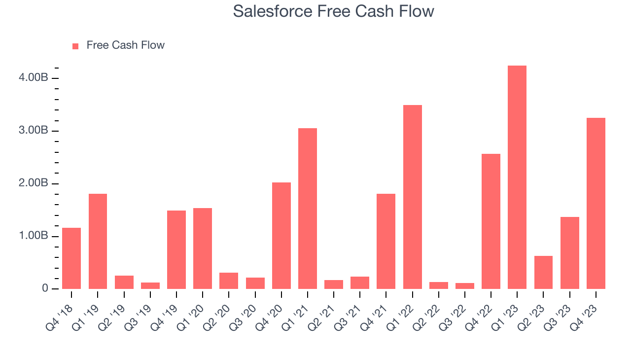 Salesforce Free Cash Flow