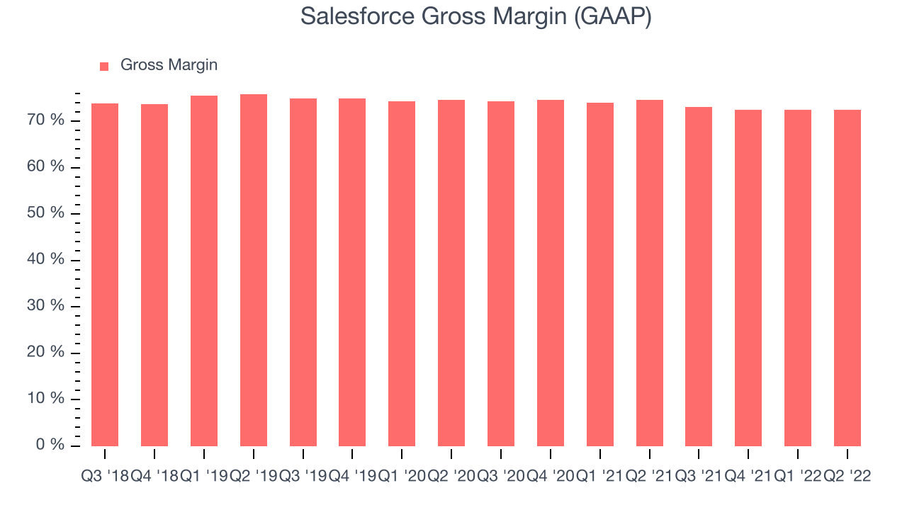 Salesforce Gross Margin (GAAP)