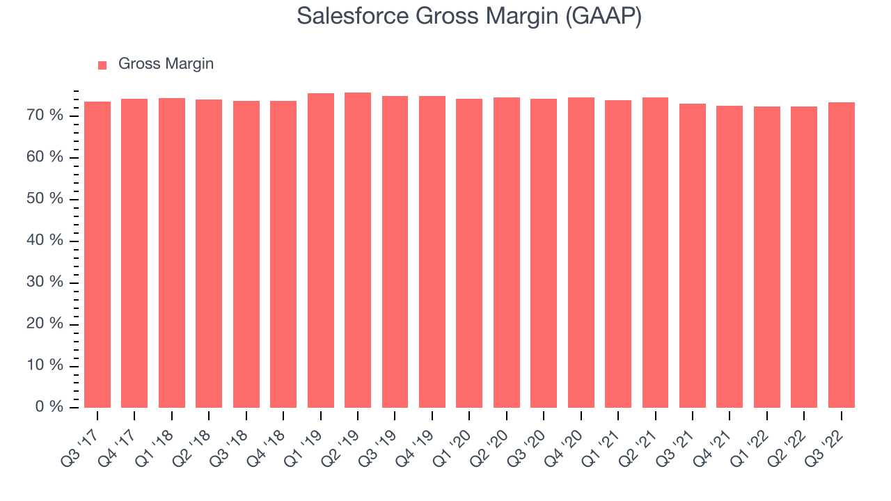 Salesforce Gross Margin (GAAP)