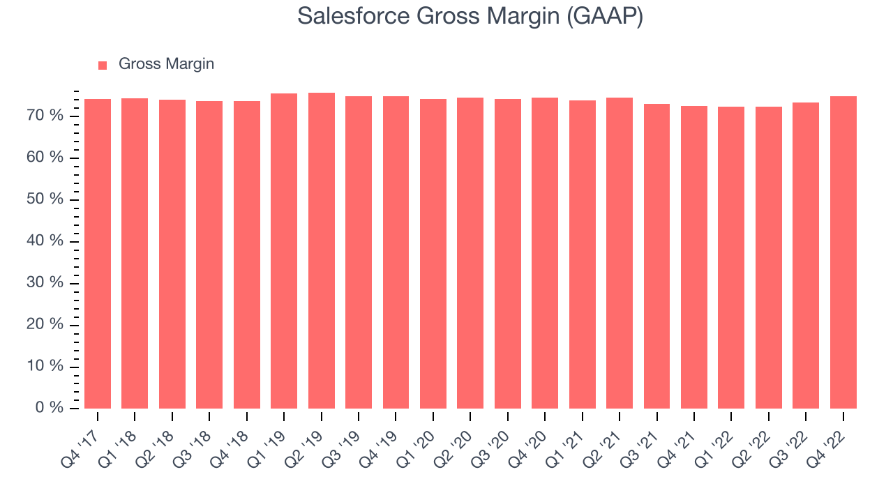 Salesforce Gross Margin (GAAP)