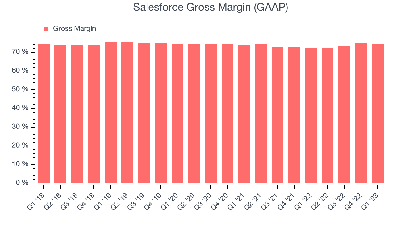 Salesforce Gross Margin (GAAP)