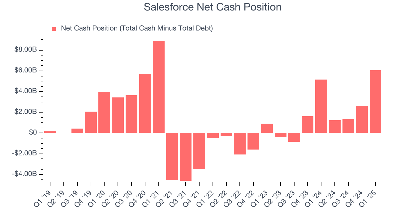 Salesforce Net Cash Position