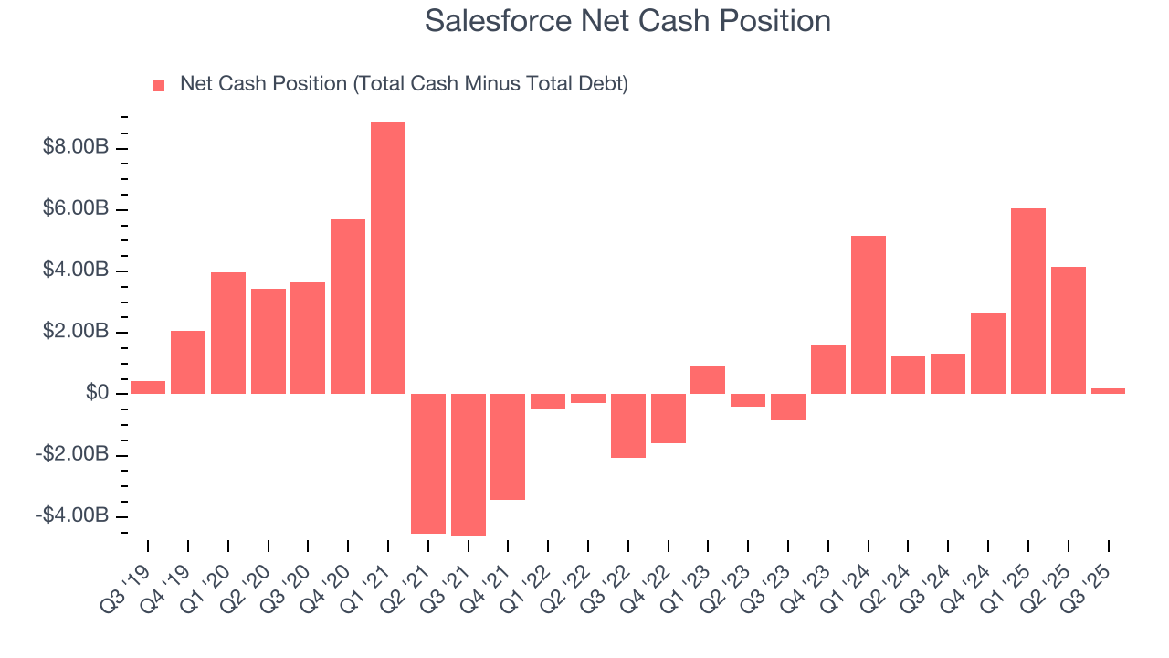 Salesforce Net Cash Position