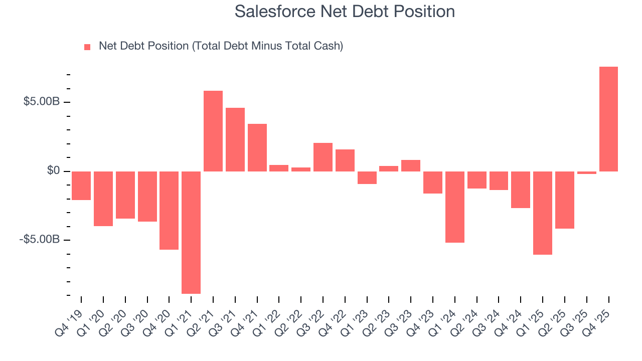 Salesforce Net Debt Position