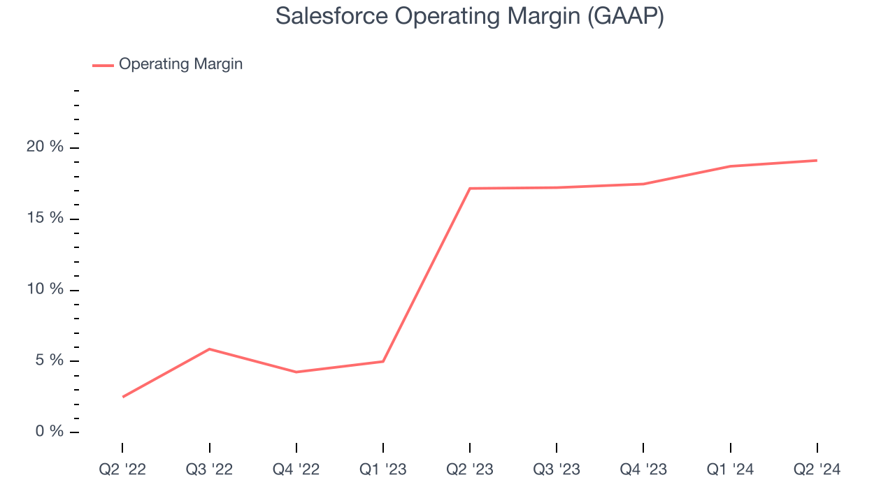 Salesforce Operating Margin (GAAP)