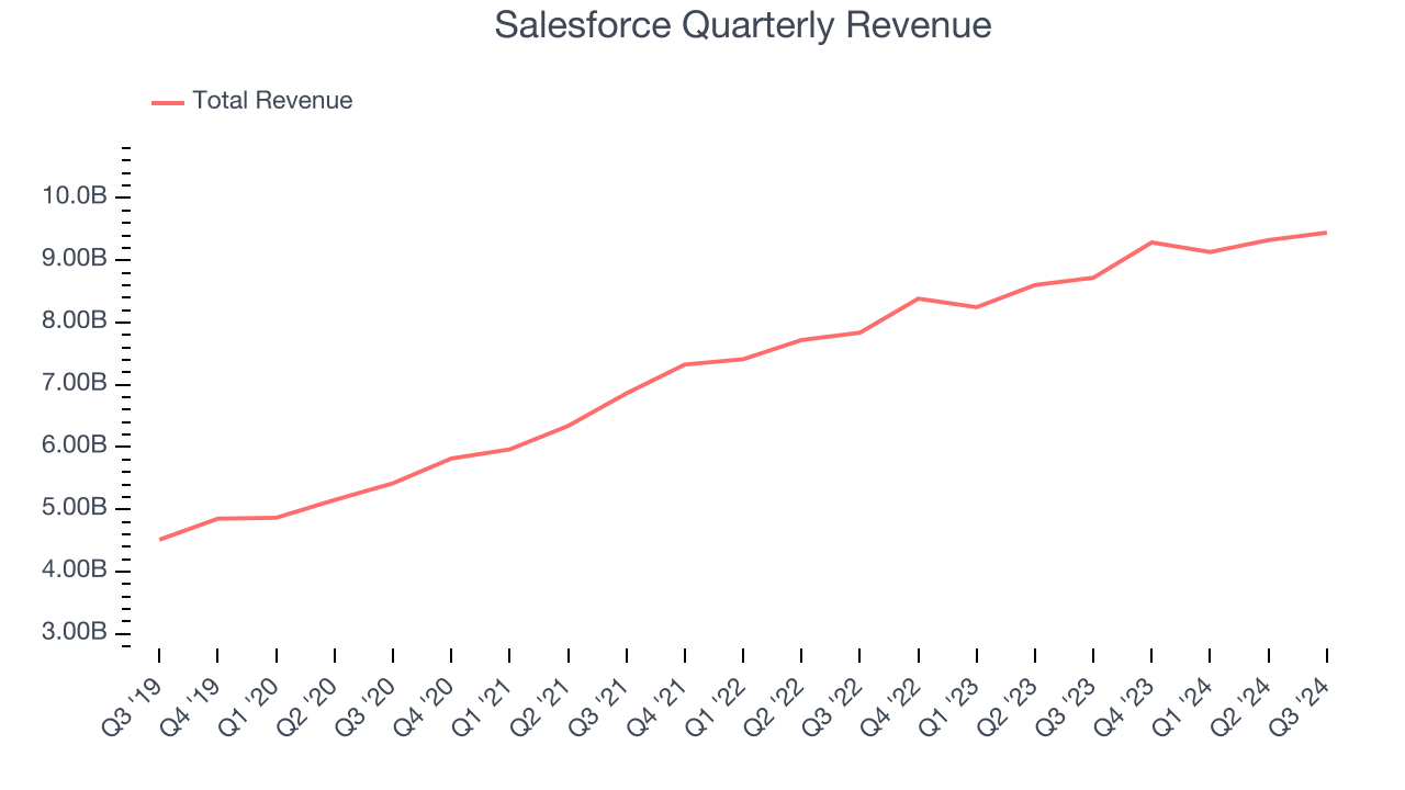 Salesforce Quarterly Revenue