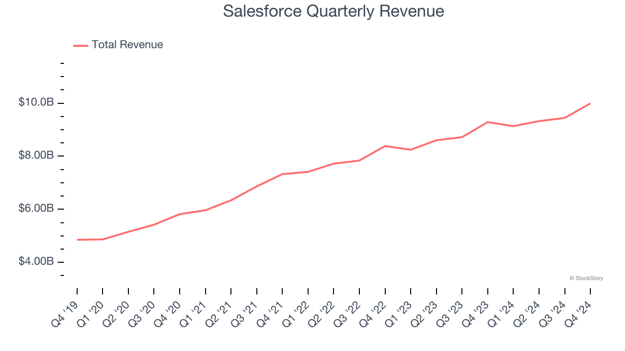 Salesforce Quarterly Revenue