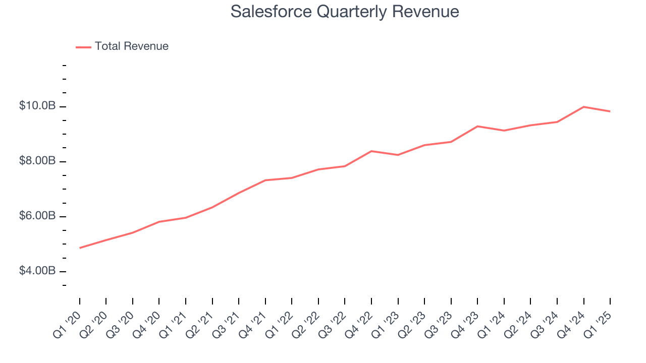 Salesforce Quarterly Revenue