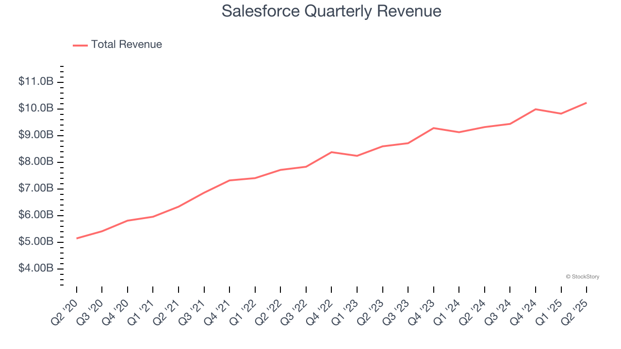 Salesforce Quarterly Revenue