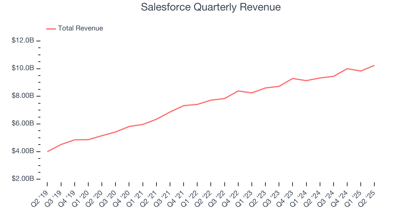 Salesforce Quarterly Revenue